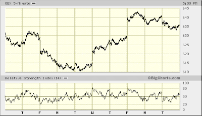 OEX 5-min