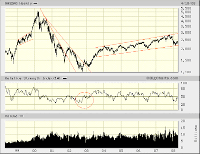 NASDAQ weekly