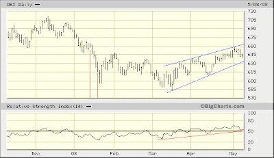 $OEX