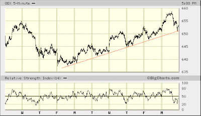 OEX 5-min
