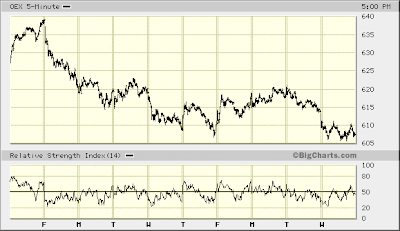 OEX 5-min