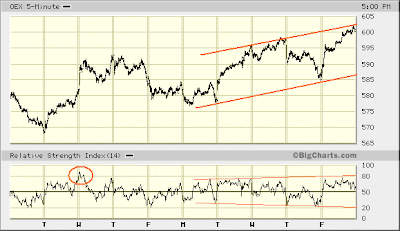 OEX 5-min