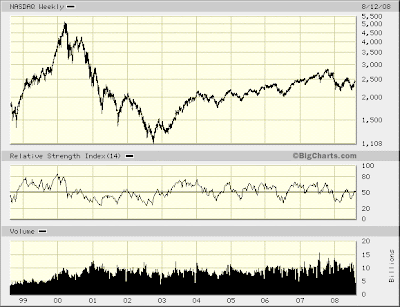 NASDAQ weekly
