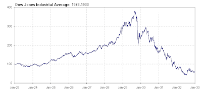 DJIA weekly