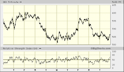 OEX 5-min