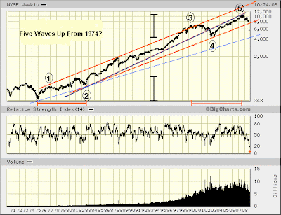 NYSE weekly