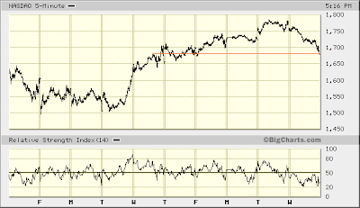 NASDAQ 5-min
