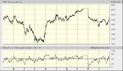 OEX 5-min