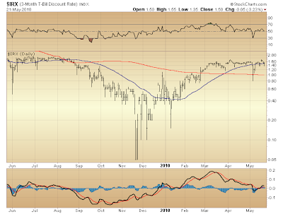 $IRX