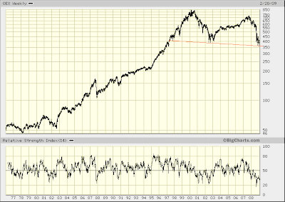 OEX weekly