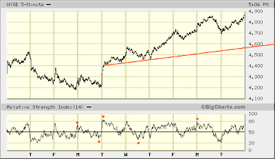 NYSE 5-min
