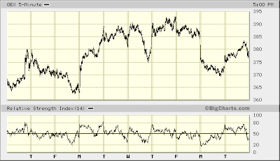 OEX 5-min