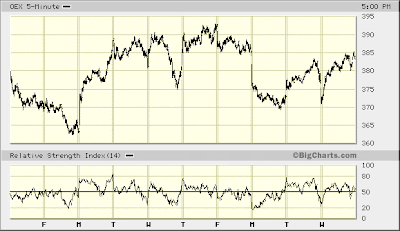 OEX 5-min
