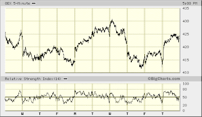 OEX 5-min