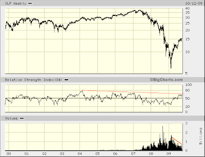 XLF weekly