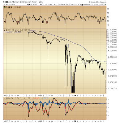 $IRX