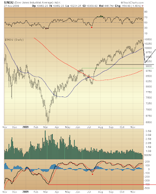 $INDU