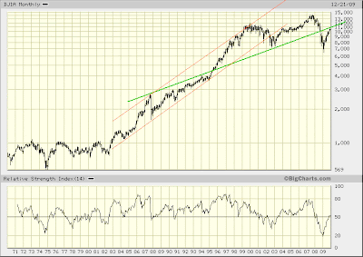 DJIA monthly