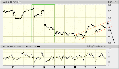 OEX 5-min