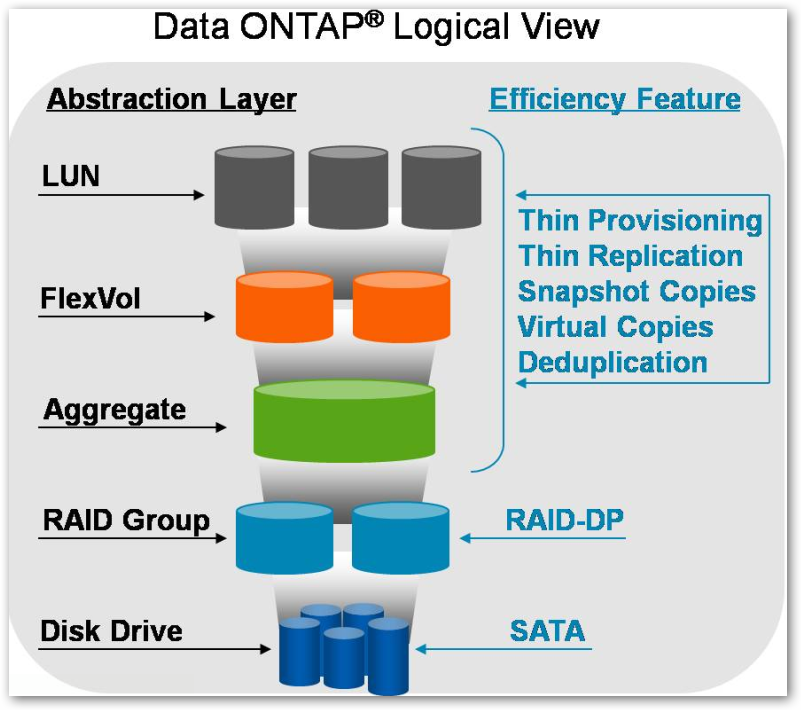 SAN NAS Analyst DataONTAP Logical View LUNs, Deduplication, and Thin