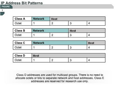ccna be a good network administrator classes of network ip addresses ip classes