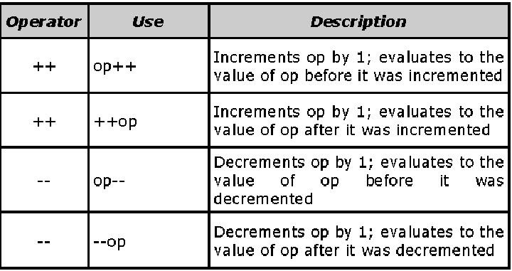 Increment And Decrement Operators