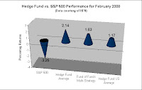 Hedge Fund Performance Q1 Hedge Fund Performance Q1