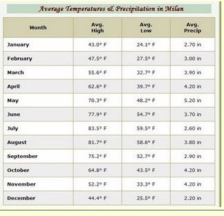 Florida Annual Weather Chart