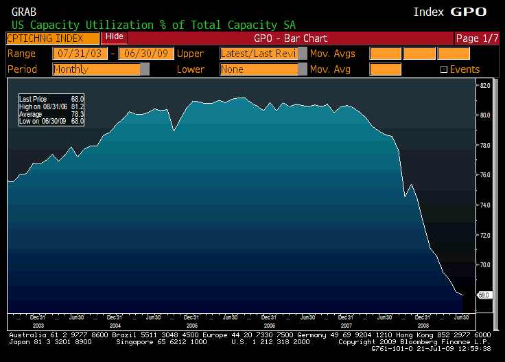 [US+capacity+utilization+2003+to+june+2009.gif]