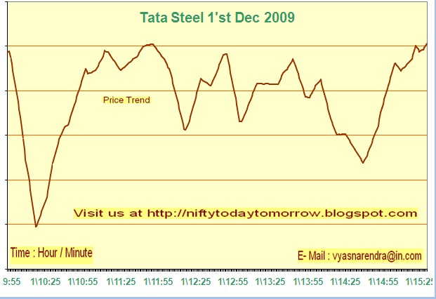Tata Steel Chart