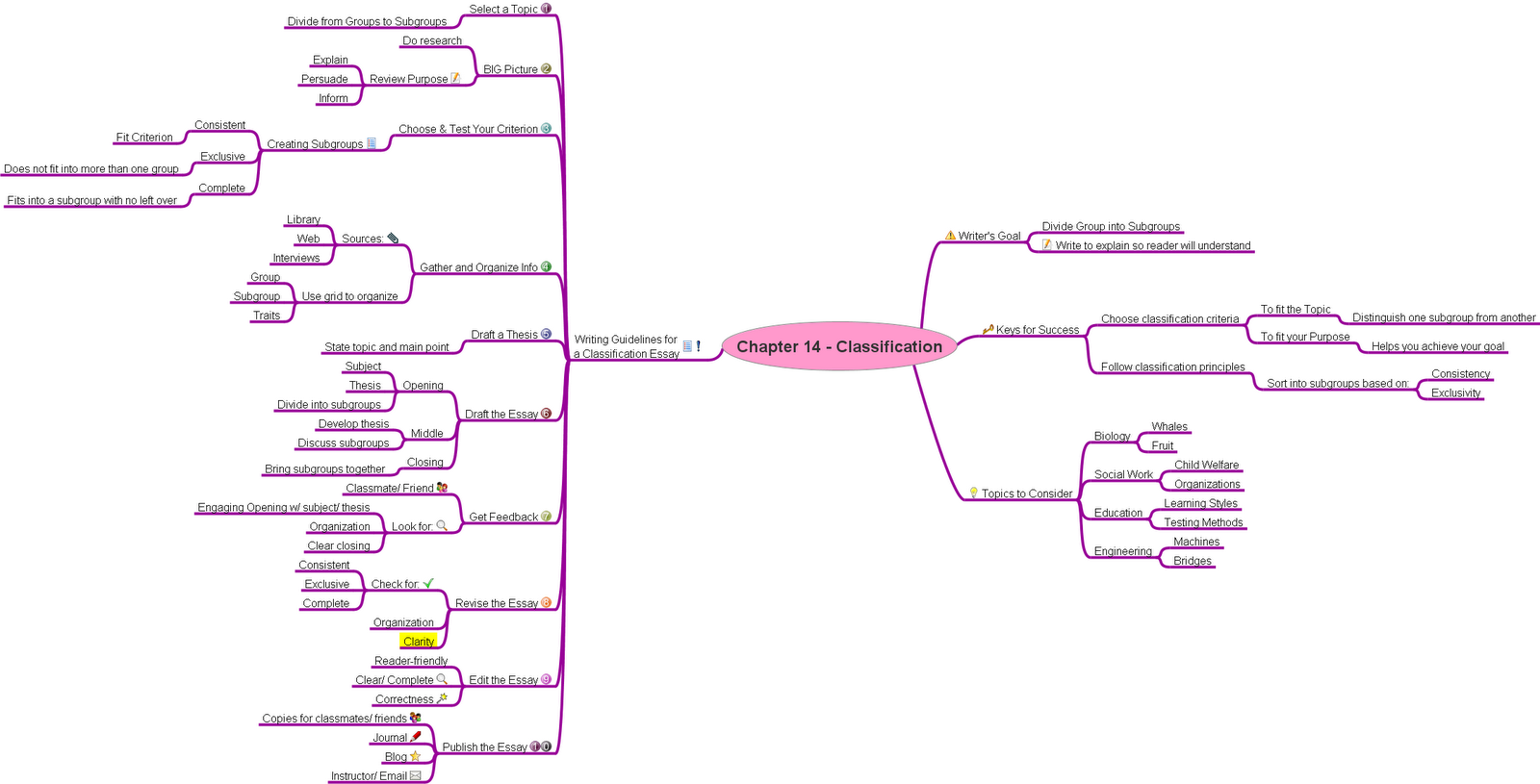 [Chapter+14+-+Classification+Mindmap.png]