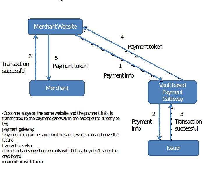 Technical Thoughts Payment Gateways For Developers