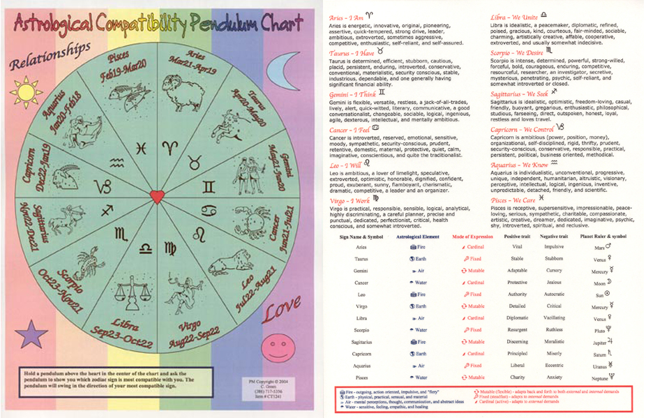 New Zodiac Signs 2011 Chart