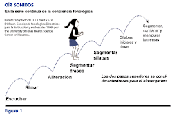 Conciencia fonológica