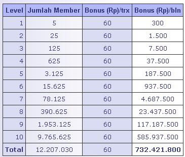 Bisnis Pulsa Contoh Perhitungan Keuntungan Bulanan