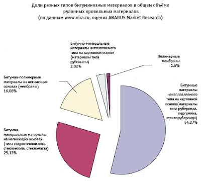 Доли битумных материалов среди остальных кровельных материалов