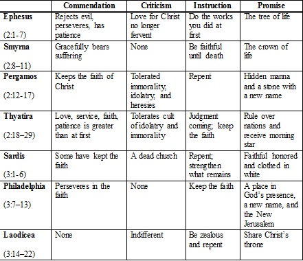 Seven Churches Of Revelation Chart