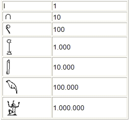 Numeracion Egipcia Numeracion Egipcia