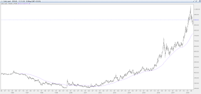 gold weekly chart