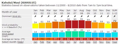 Average Maui Wind Statistics