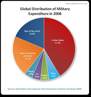 World Military Spending Pie Chart