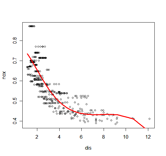 Experience with R notes for Polynomial Regression, Splines and GAM