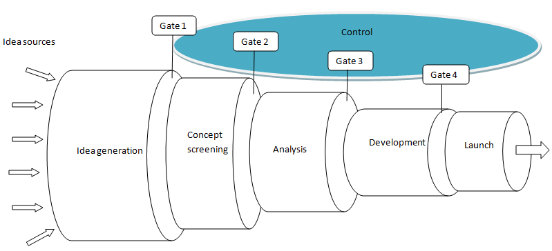 Innovation & Change: The innovation funnel stages of change diagram 