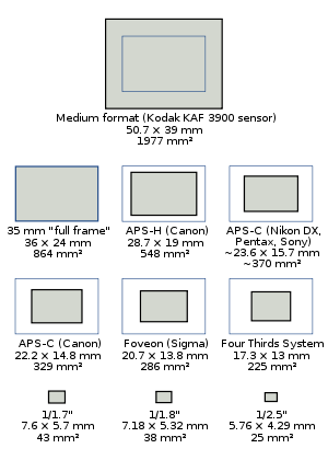 medium format vs full frame sensor size medium format vs full frame sensor size