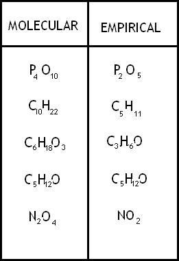 Image result for empirical formula