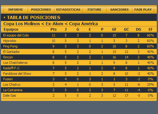 Tabla de posiciones 5ta fecha