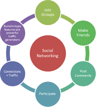 enhanced learning in professional contexts entry 4 benefits networking resources
