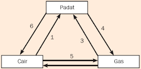 All About Science Soal Wujud Zat Dan Perubahannya