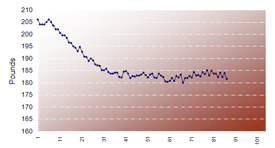 Weight Graph