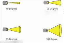 Borescope field of view